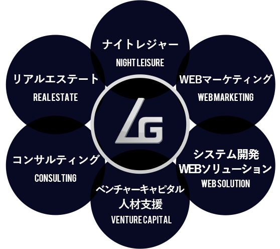 ビジネスデティール-ベンチャーキャピタル人材支援・システム開発・webソリューション